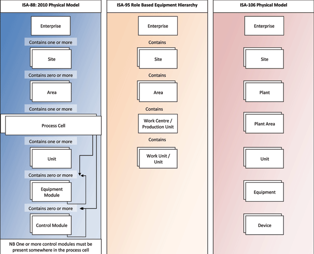Figure 1. Comparison of physical models/equipment hierarchy: ISA-88, ISA-95 and ISA-106.